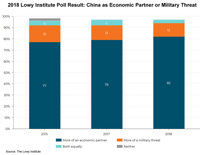 Chart: 2018 Lowy Institute Poll Result: China as Economic Partner or Military Threat