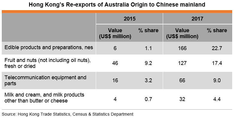 Table: Hong Kong’s Re-exports of Australia Origin to Chinese mainland