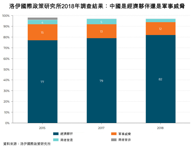 圖: 洛伊國際政策研究所2018年調查結果:中國是經濟夥伴還是軍事威脅 圖: 洛伊國際政策研究所2018年調查結果:中國是經濟夥伴還是軍事威脅