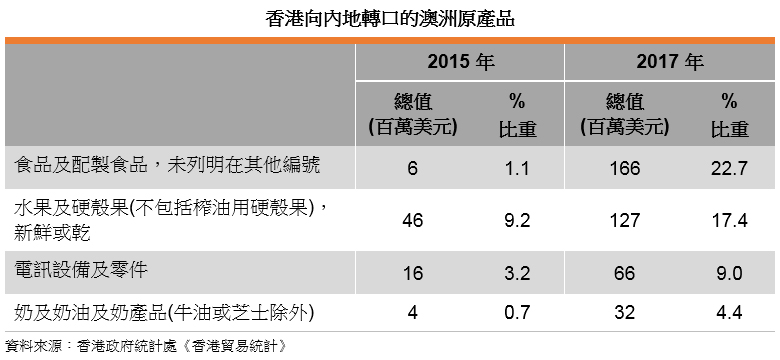 表: 香港向內地轉口的澳洲原產品 表: 香港向內地轉口的澳洲原產品