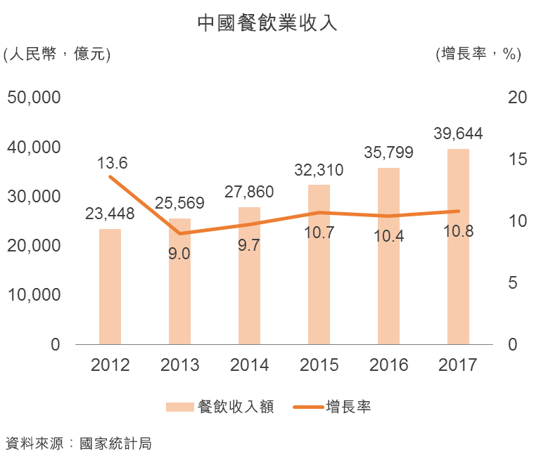 圖：中國餐飲業收入