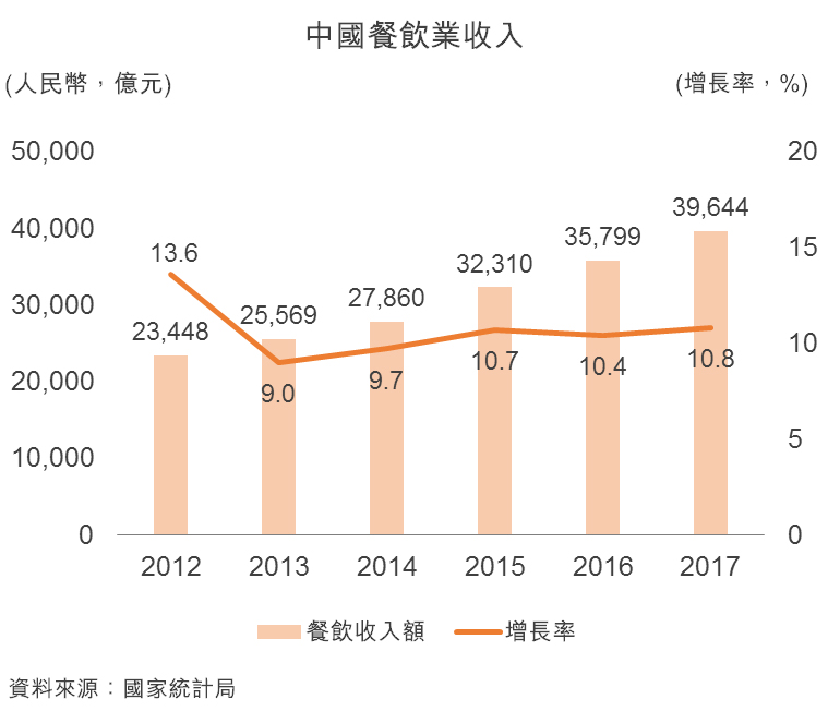 圖:中國餐飲業收入 圖:中國餐飲業收入