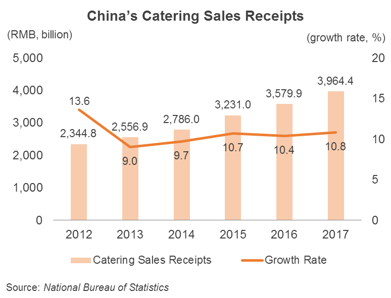 Chart: China’s Catering Sales Receipts
