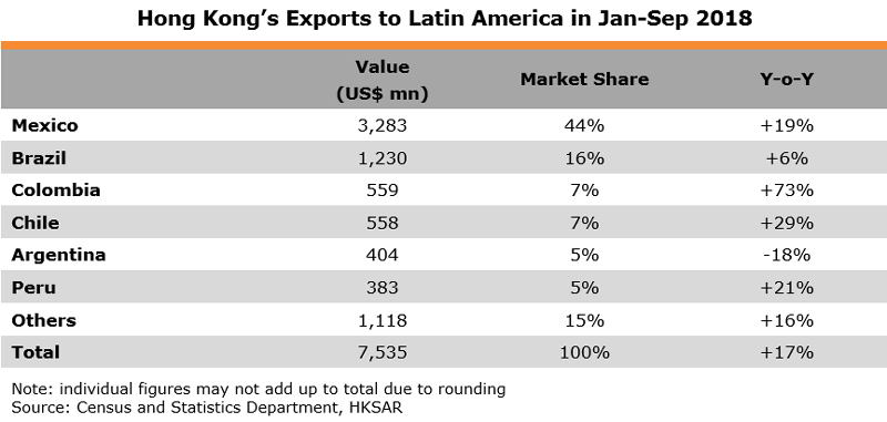 Table: Hong Kong Exports to Latin America in Jan-Sep 2018