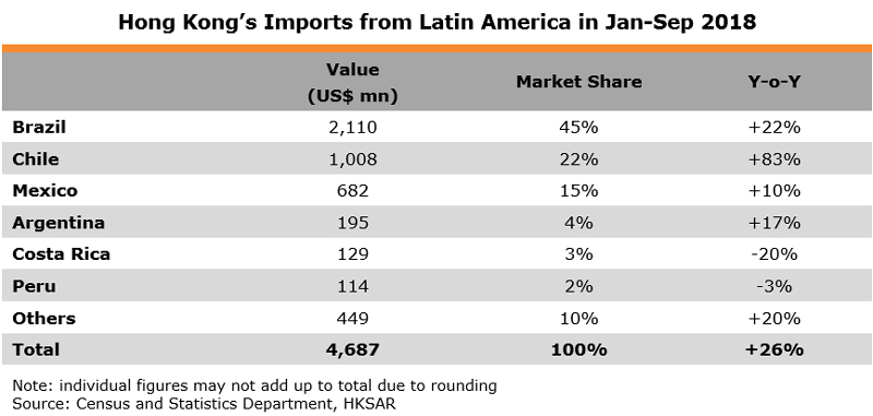 Table: Hong Kong Imports from Latin America in Jan-Sep 2018