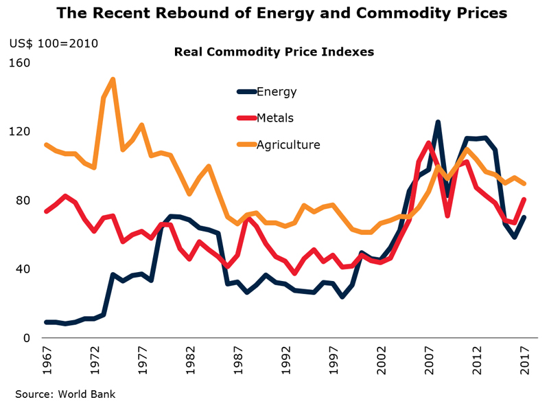 Chart: The Recent Rebound of Energy and Commodity Prices