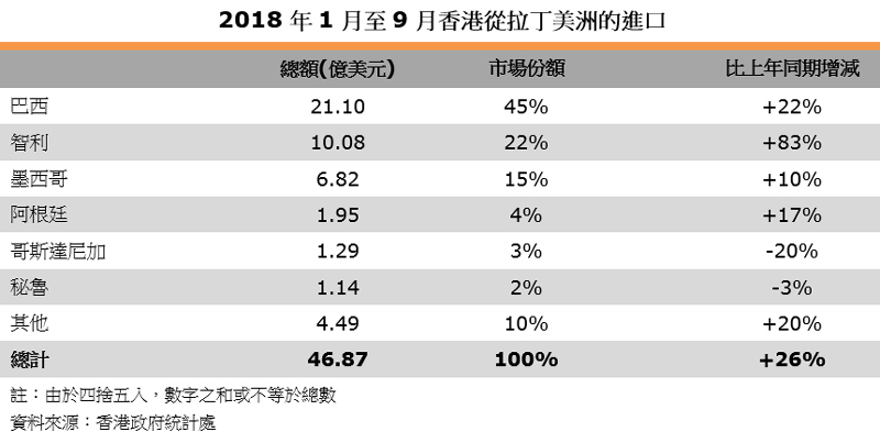 表：2018年1月至9月香港從拉丁美洲的進口
