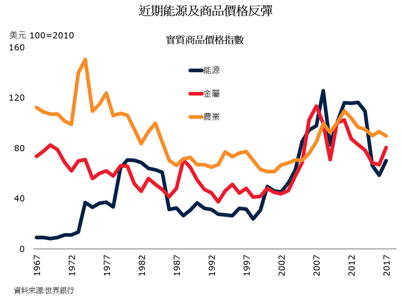 圖表：近期能源及商品價格反彈