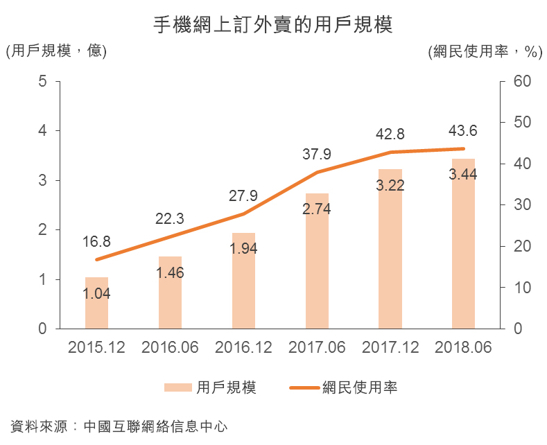 圖:手機網上訂外賣的用戶規模 圖:手機網上訂外賣的用戶規模