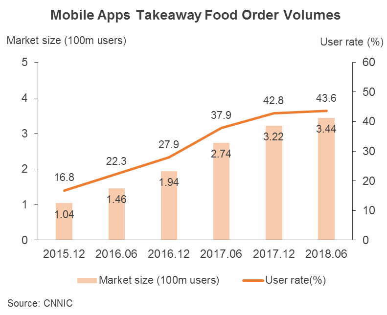 Chart: Mobile Apps Takeaway Food Order Volumes