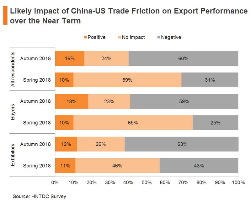 Chart: Likely Impact of China-US Trade Friction on Export Performance over the Near Term Chart: Likely Impact of China-US Trade Friction on Export Performance over the Near Term