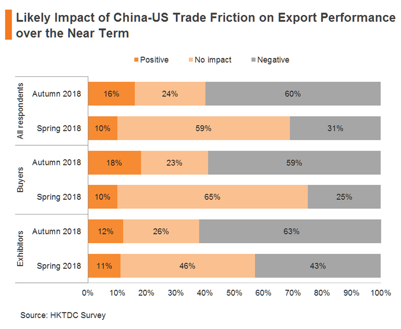 Chart: Likely Impact of China-US Trade Friction on Export Performance over the Near Term