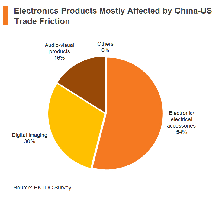 Chart: Electronics Products Mostly Affected by China-US Trade Friction