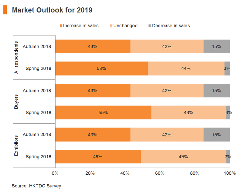 Chart: Market Outlook for 2019 Chart: Market Outlook for 2019