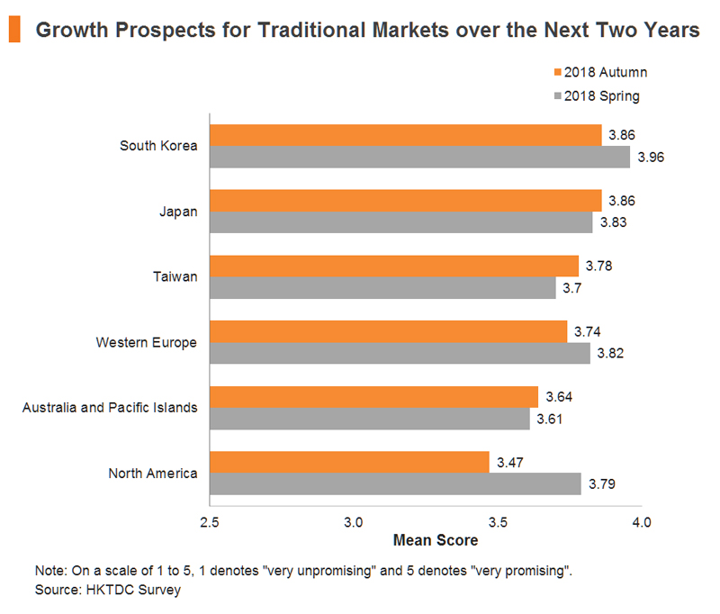 Chart: Growth Prospects for Traditional Markets over the Next Two Years Chart: Growth Prospects for Traditional Markets over the Next Two Years