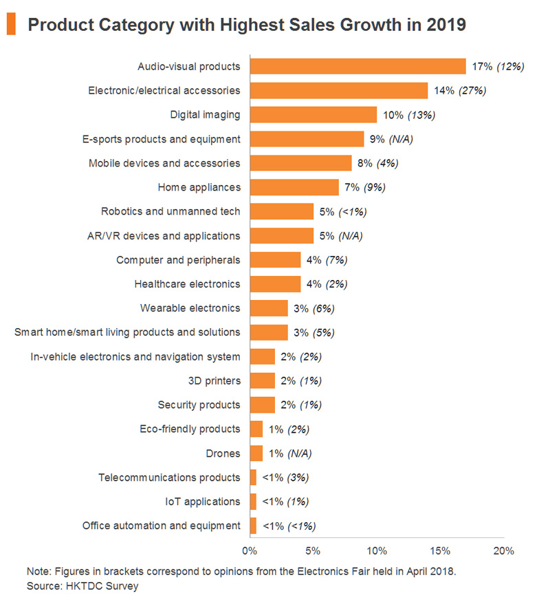 Chart: Product Category with Highest Sales Growth in 2019 Chart: Product Category with Highest Sales Growth in 2019