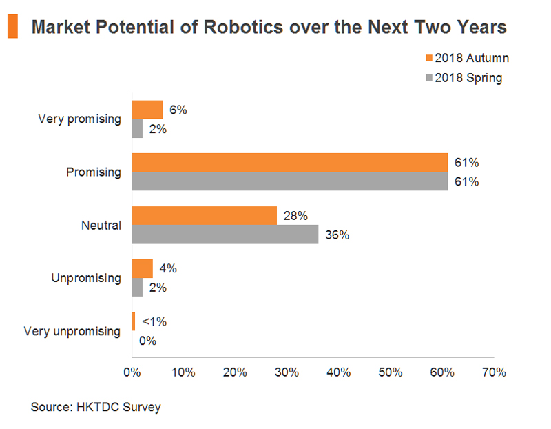 Chart: Market Potential of Robotics over the Next Two Years Chart: Market Potential of Robotics over the Next Two Years