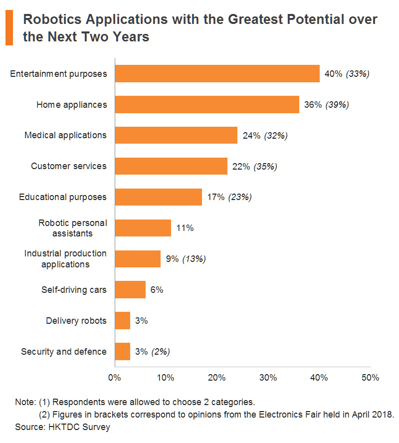 Chart: Robotics Applications with the Greatest Potential over the Next Two Years