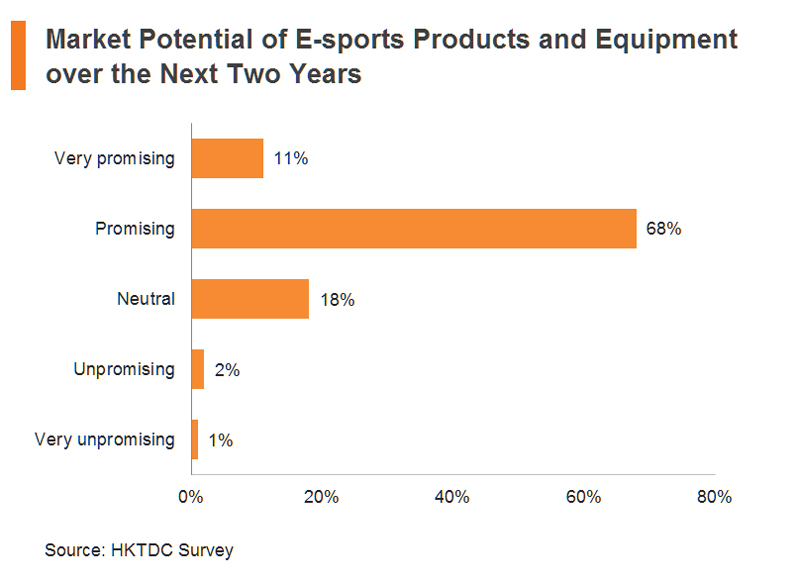 Chart: Market Potential of E-sports Products and Equipment over the Next Two Years Chart: Market Potential of E-sports Products and Equipment over the Next Two Years