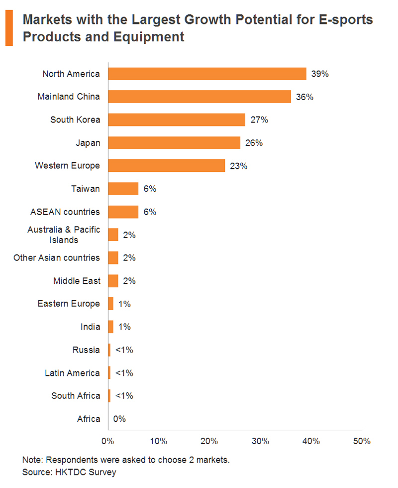 Chart: Markets with the Largest Growth Potential for E-sports Products and Equipment Chart: Markets with the Largest Growth Potential for E-sports Products and Equipment