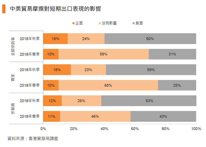 图:中美贸易摩擦对短期出口表现的影响 图:中美贸易摩擦对短期出口表现的影响