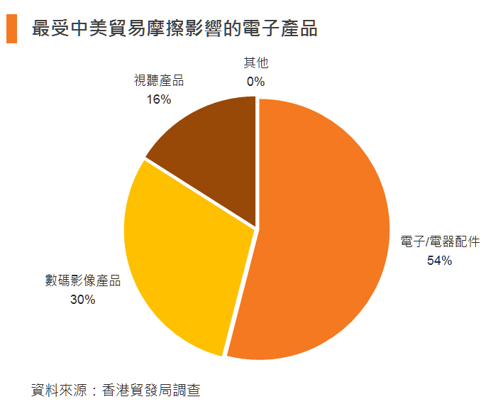 图:最受中美贸易摩擦影响的电子产品 图:最受中美贸易摩擦影响的电子产品