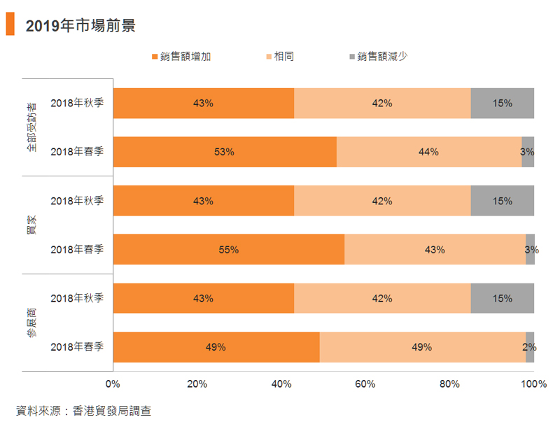 图:2019年市场前景 图:2019年市场前景