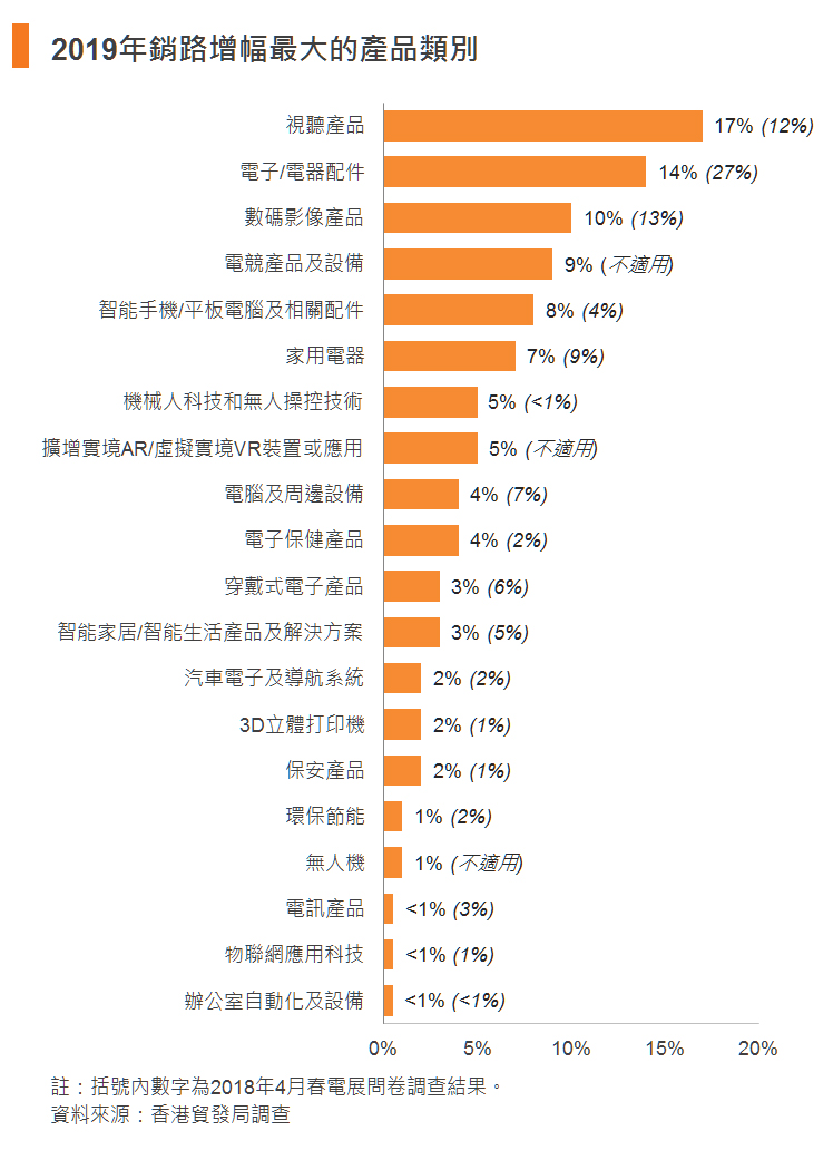 图:2019年销路增幅最大的产品类别 图:2019年销路增幅最大的产品类别