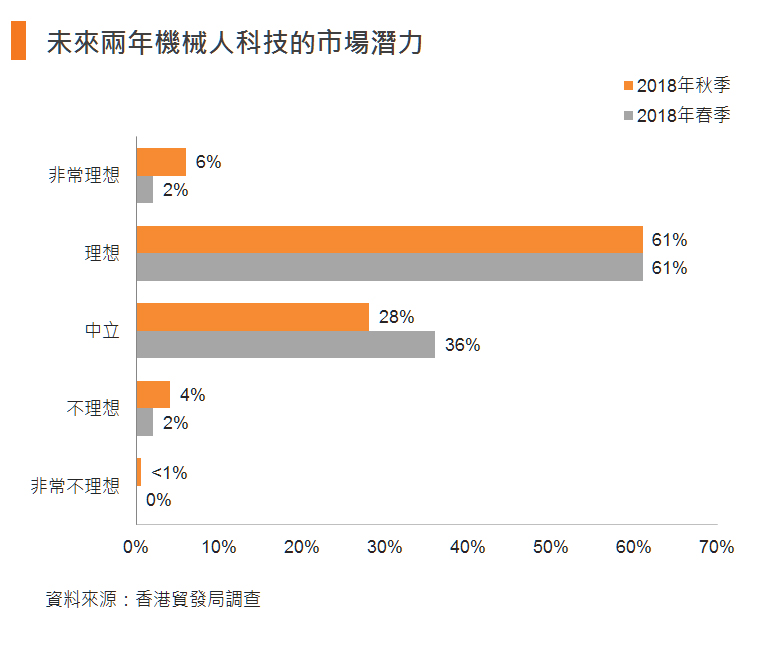 图:未来两年机械人科技的市场潜力 图:未来两年机械人科技的市场潜力