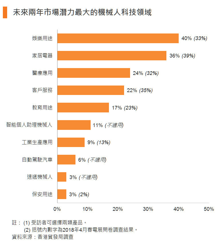 图:未来两年市场潜力最大的机械人科技领域 图:未来两年市场潜力最大的机械人科技领域