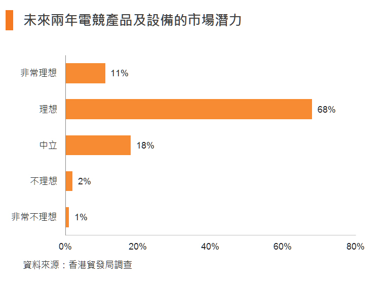 图:未来两年电竞产品及设备的市场潜力 图:未来两年电竞产品及设备的市场潜力