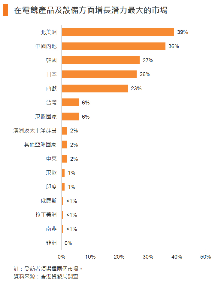 图:在电竞产品及设备方面增长潜力最大的市场 图:在电竞产品及设备方面增长潜力最大的市场