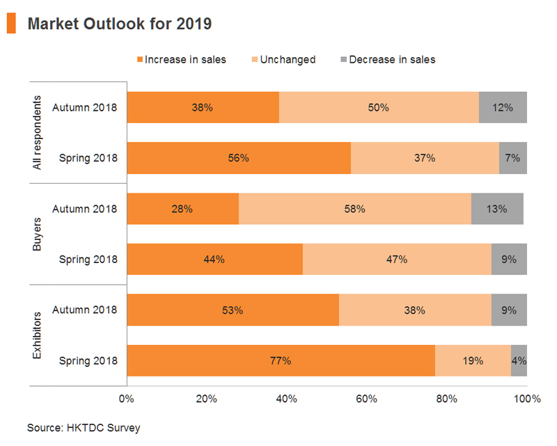Chart: Market Outlook for 2019