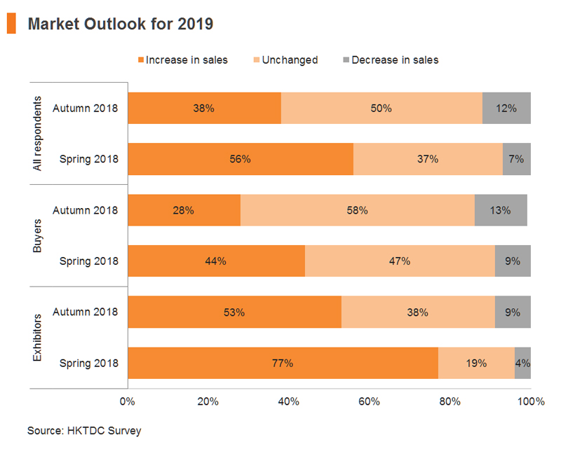 Chart: Market Outlook for 2019 Chart: Market Outlook for 2019