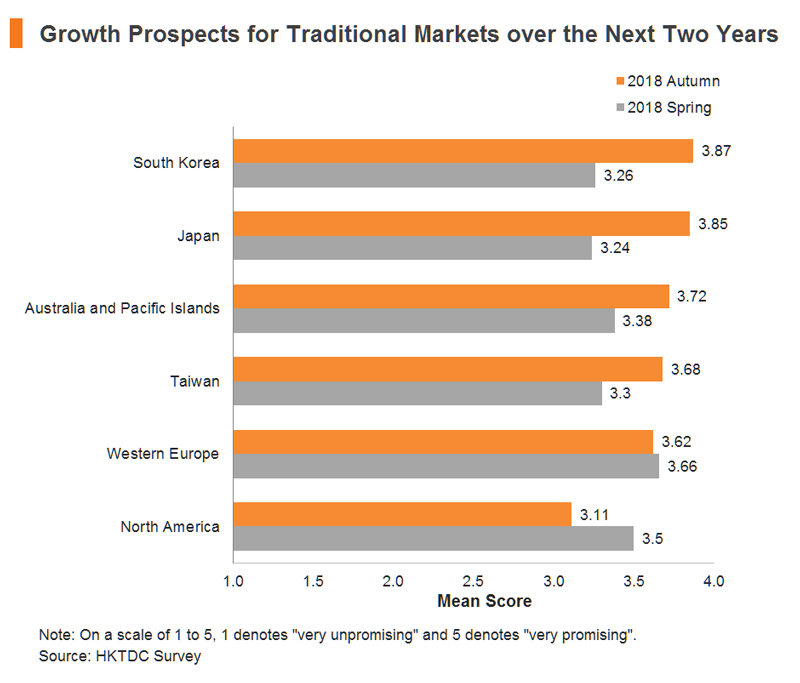 Chart: Growth Prospects for Traditional Markets over the Next Two Years