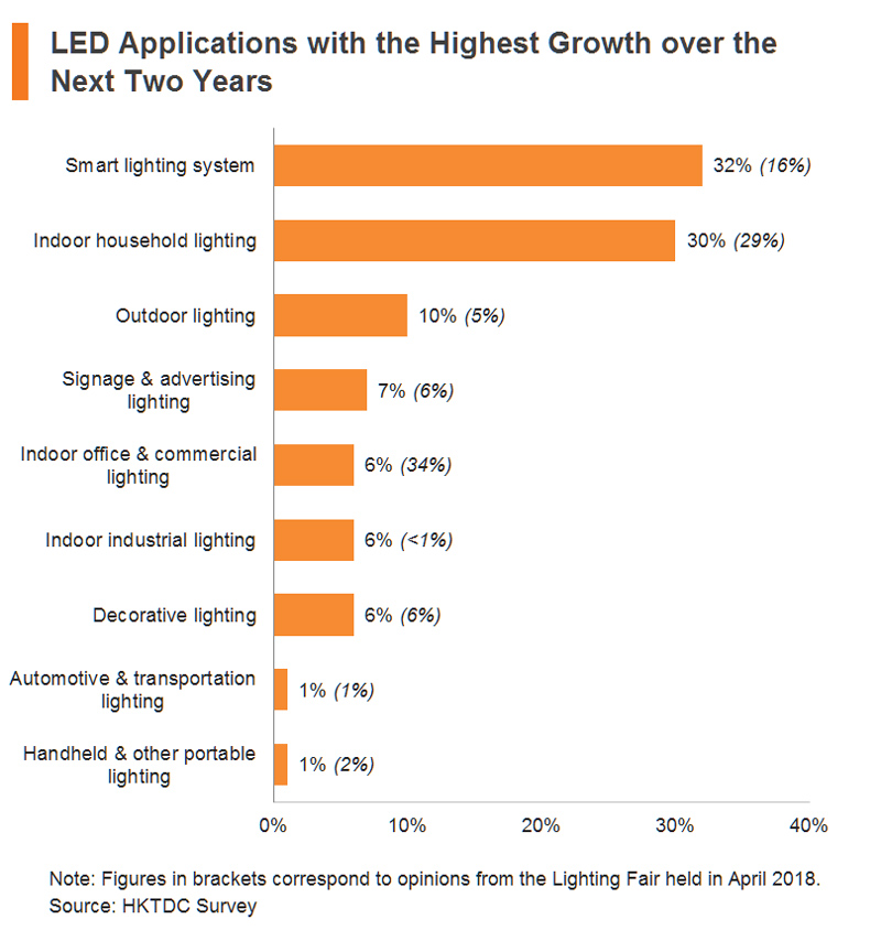 Chart: LED Applications with the Highest Growth over the Next Two Years Chart: LED Applications with the Highest Growth over the Next Two Years