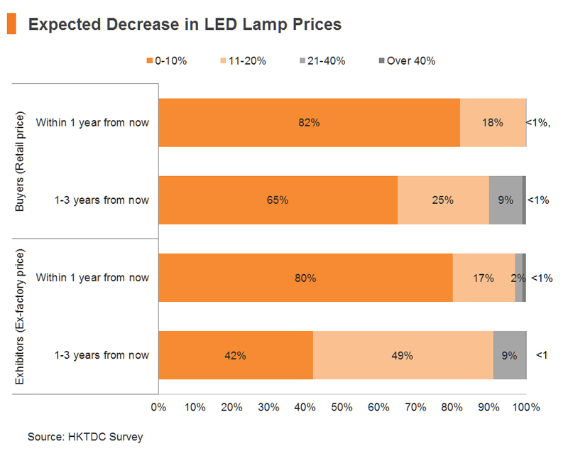 Chart: Expected Decrease in LED Lamp Prices