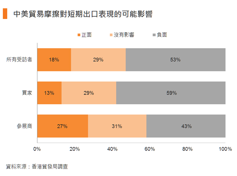 圖:中美貿易摩擦對短期出口表現的可能影響 圖:中美貿易摩擦對短期出口表現的可能影響