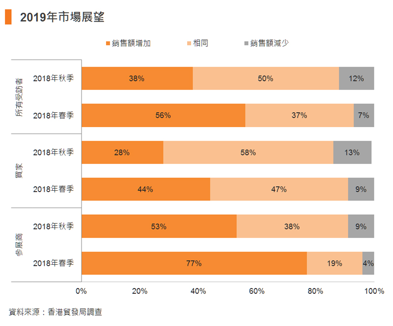 圖:2019年市場展望 圖:2019年市場展望