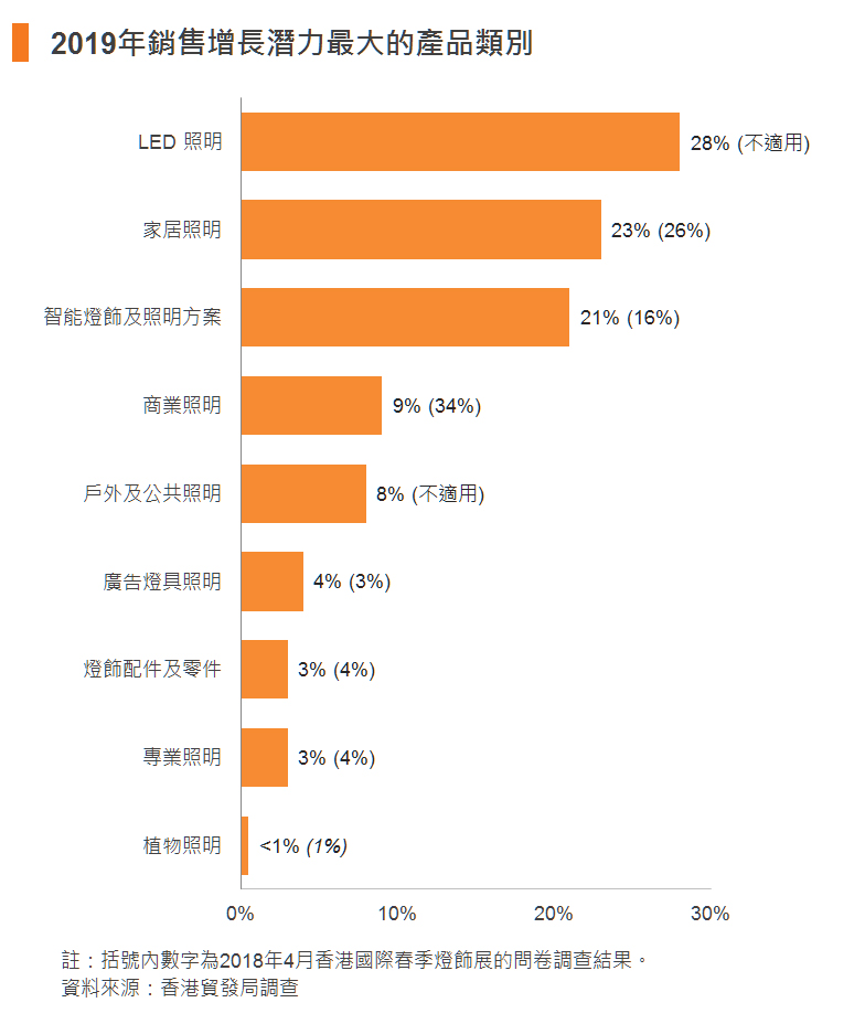 圖:2019年銷售增長潛力最大的產品類別 圖:2019年銷售增長潛力最大的產品類別