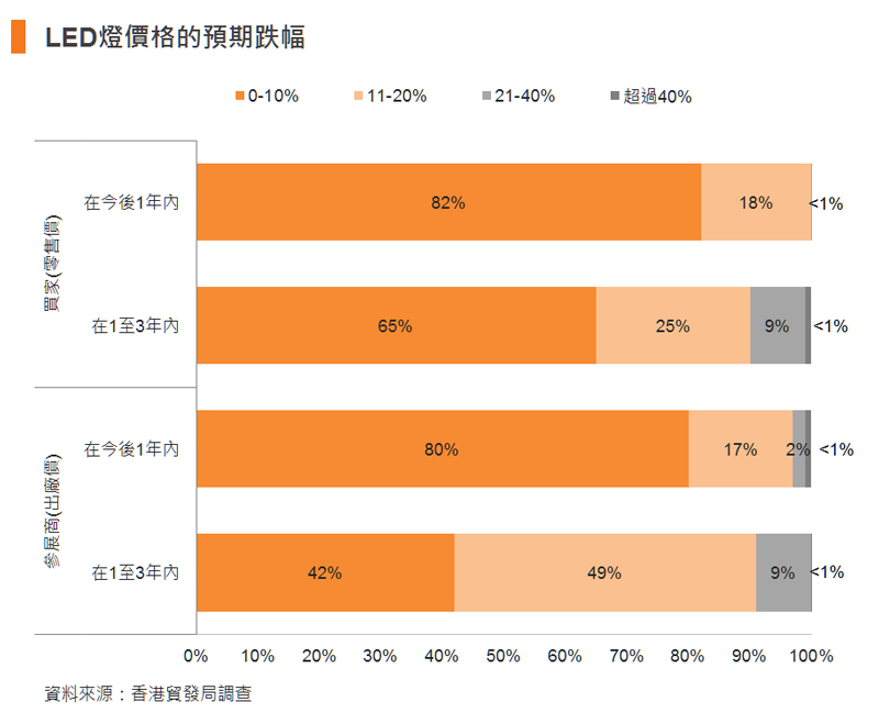 圖:LED燈價格的預期跌幅 圖:LED燈價格的預期跌幅
