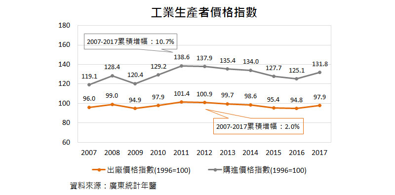 图:工业生产者价格指数 图:工业生产者价格指数