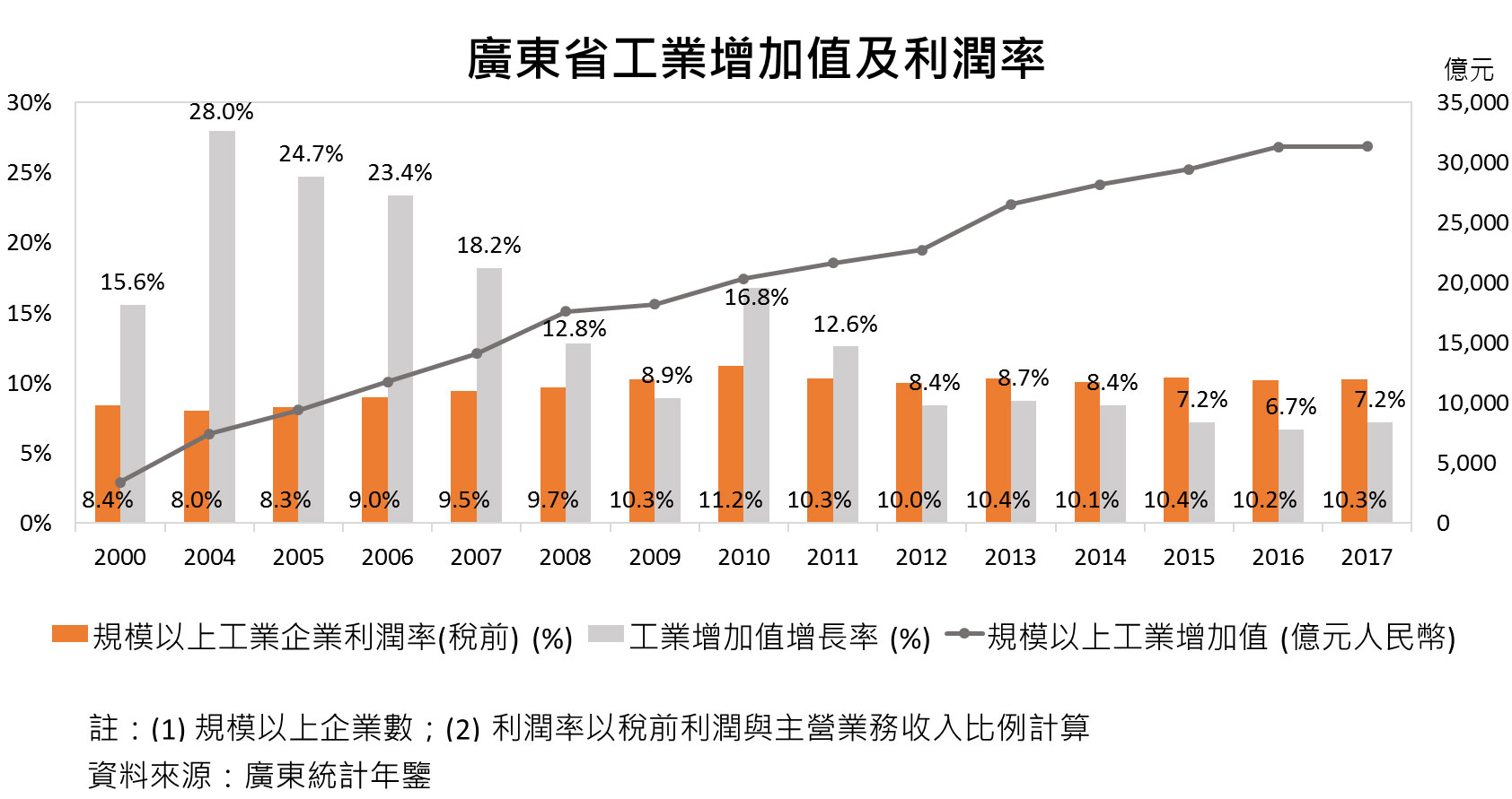 图：广东省工业增加值及利润率