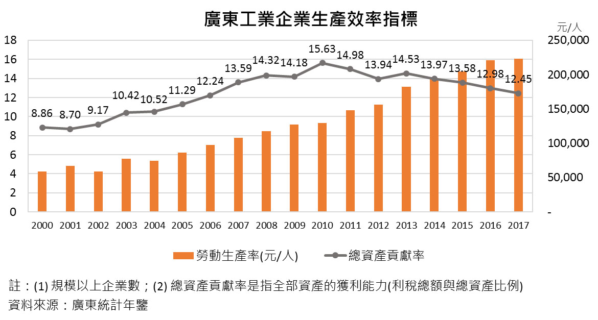 图:广东工业企业生产效率指标 图:广东工业企业生产效率指标