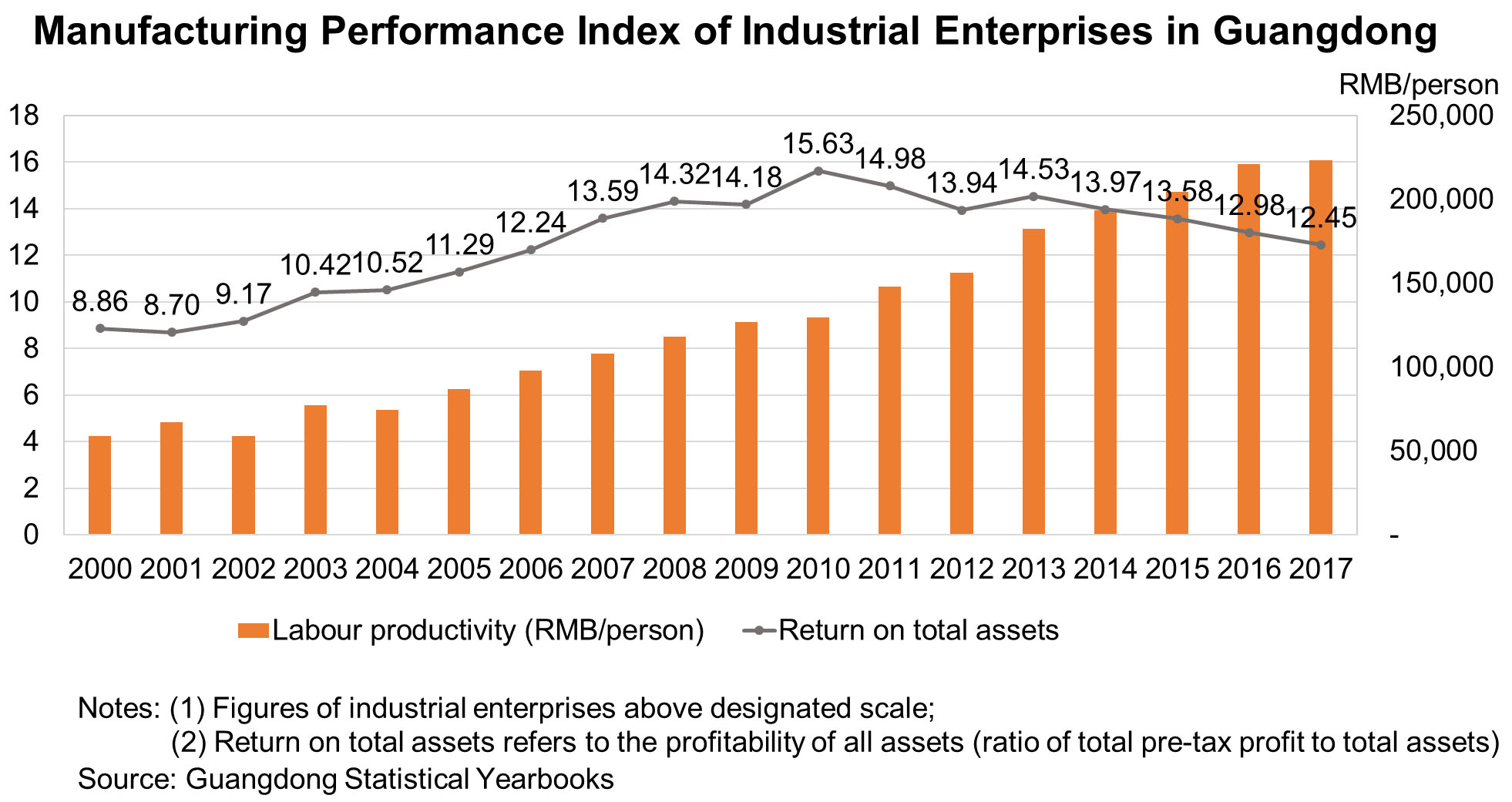 Chart: Manufacturing Performance Index of Industrial Enterprises in Guangdong