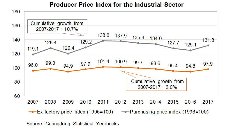 Chart: Producer Price Index for the Industrial Sector