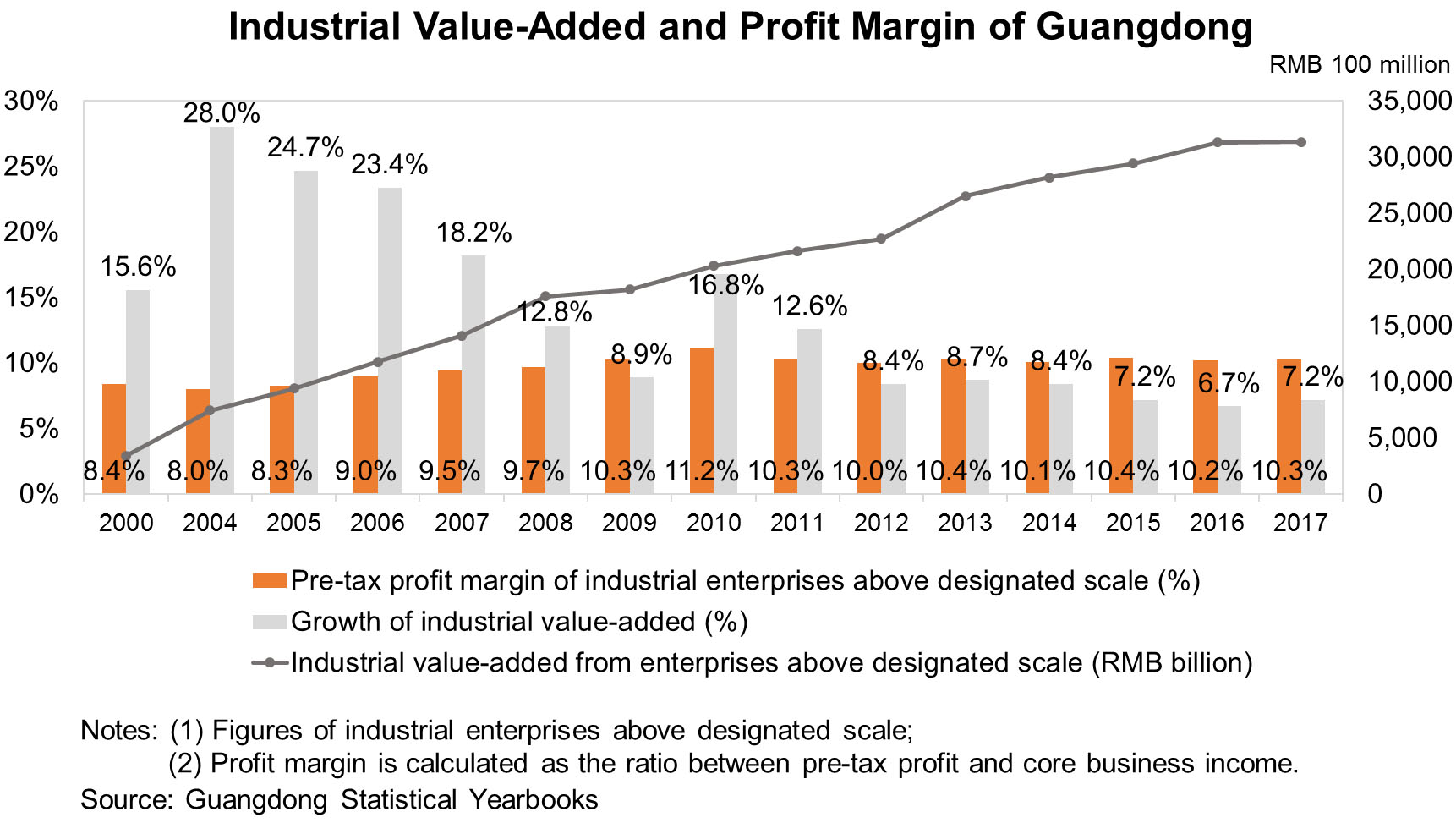 Chart: Industrial Value-Added and Profit Margin of Guangdong