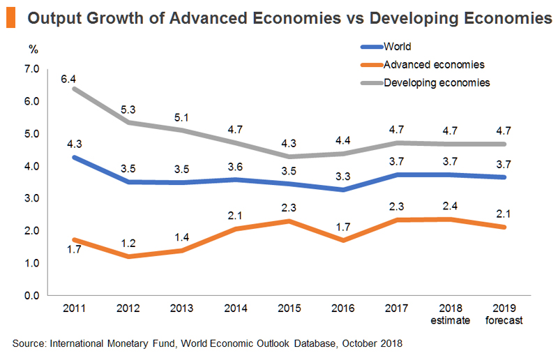 Chart: Output Growth of Advanced Economies vs Developing Economies