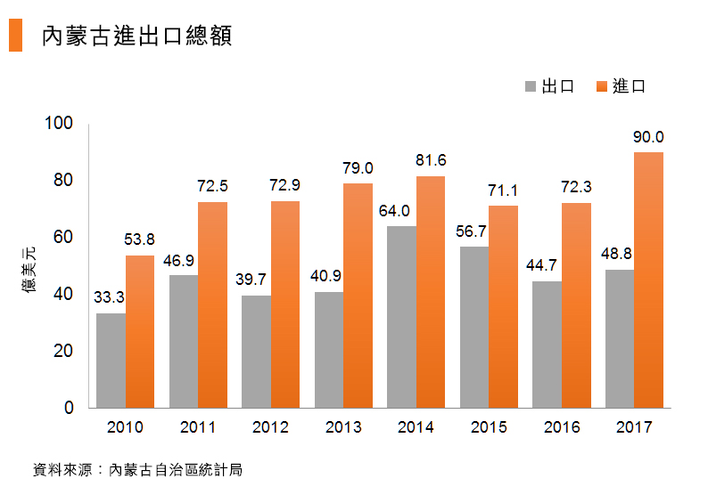 圖:內蒙古進出口總額 圖:內蒙古進出口總額