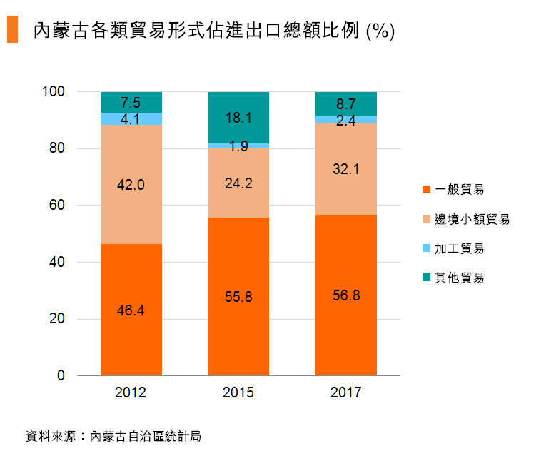 圖:內蒙古各類貿易形式佔進出口總額比例 (%) 圖:內蒙古各類貿易形式佔進出口總額比例 (%)